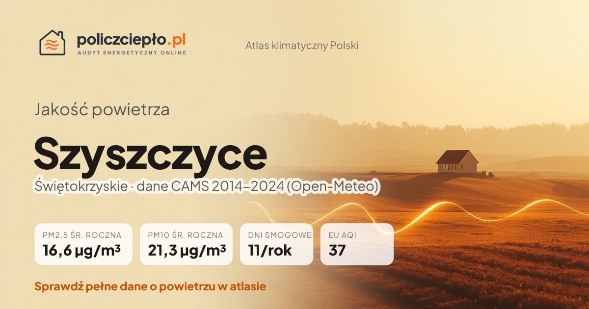 Jakość powietrza Szyszczyce (Świętokrzyskie) - infografika: PM2.5 16,6 µg/m³, PM10 21,3 µg/m³, 11 dni smogowych rocznie (CAMS 2014-2024)