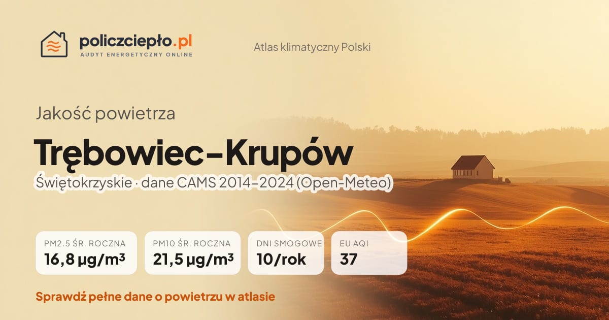 Jakość powietrza Trębowiec-Krupów (Świętokrzyskie) - infografika: PM2.5 16,8 µg/m³, PM10 21,5 µg/m³, 10 dni smogowych rocznie (CAMS 2014-2024)