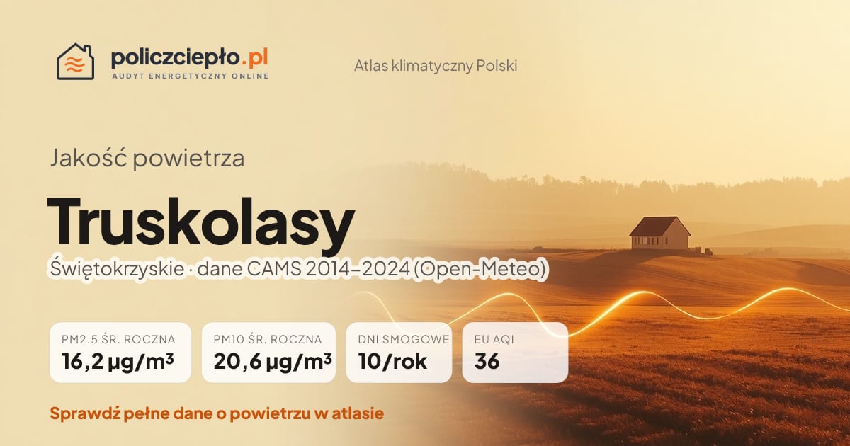 Jakość powietrza Truskolasy (Świętokrzyskie) - infografika: PM2.5 16,2 µg/m³, PM10 20,6 µg/m³, 10 dni smogowych rocznie (CAMS 2014-2024)