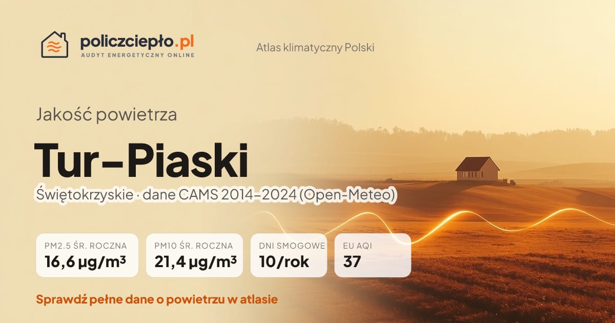 Jakość powietrza Tur-Piaski (Świętokrzyskie) - infografika: PM2.5 16,6 µg/m³, PM10 21,4 µg/m³, 10 dni smogowych rocznie (CAMS 2014-2024)