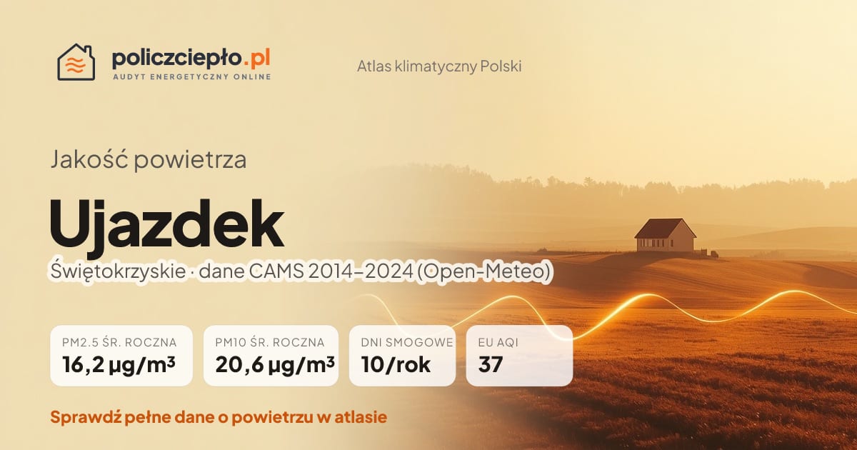 Jakość powietrza Ujazdek (Świętokrzyskie) - infografika: PM2.5 16,2 µg/m³, PM10 20,6 µg/m³, 10 dni smogowych rocznie (CAMS 2014-2024)