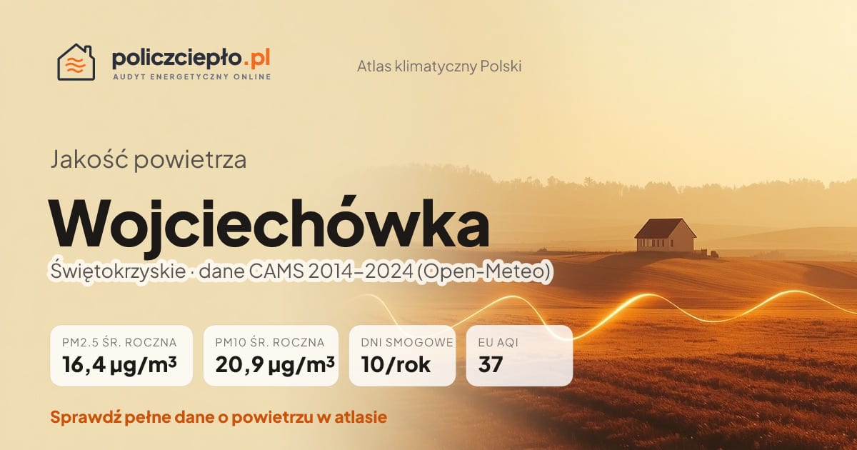 Jakość powietrza Wojciechówka (Świętokrzyskie) - infografika: PM2.5 16,4 µg/m³, PM10 20,9 µg/m³, 10 dni smogowych rocznie (CAMS 2014-2024)