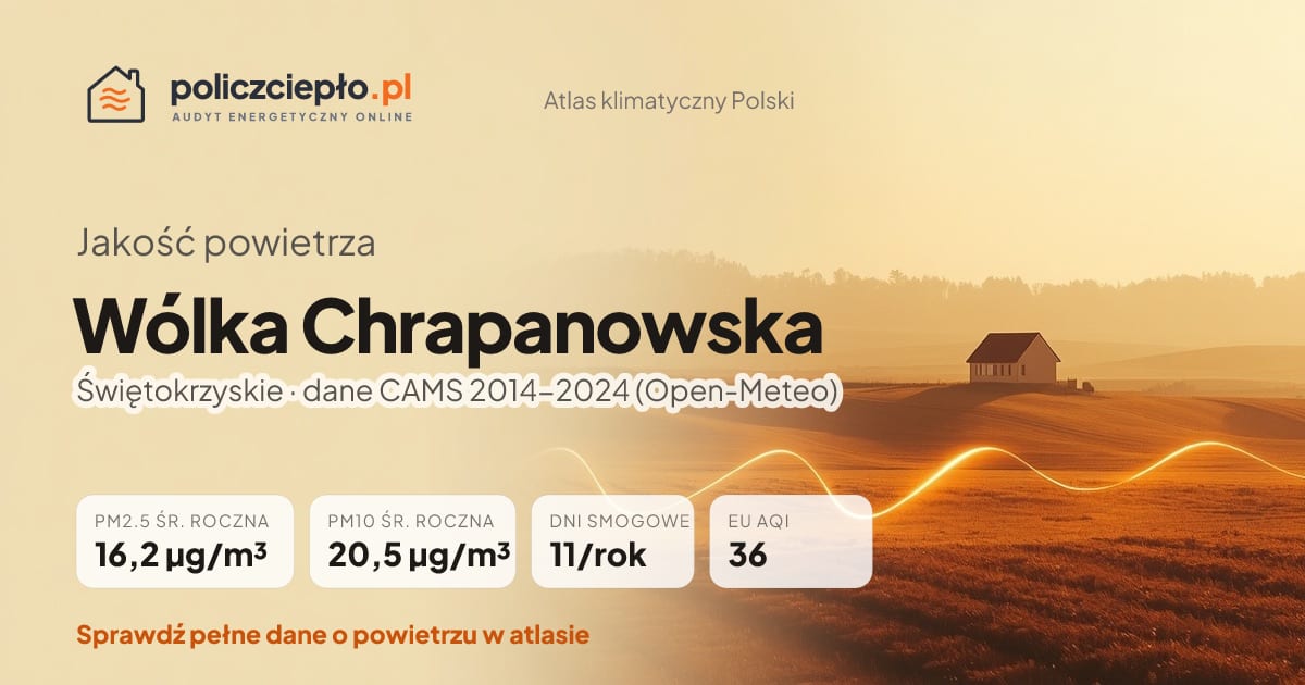 Jakość powietrza Wólka Chrapanowska (Świętokrzyskie) - infografika: PM2.5 16,2 µg/m³, PM10 20,5 µg/m³, 11 dni smogowych rocznie (CAMS 2014-2024)