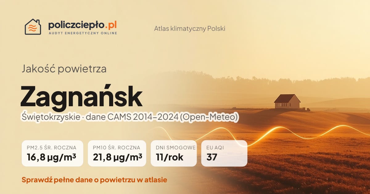 Jakość powietrza Zagnańsk (Świętokrzyskie) - infografika: PM2.5 16,8 µg/m³, PM10 21,8 µg/m³, 11 dni smogowych rocznie (CAMS 2014-2024)