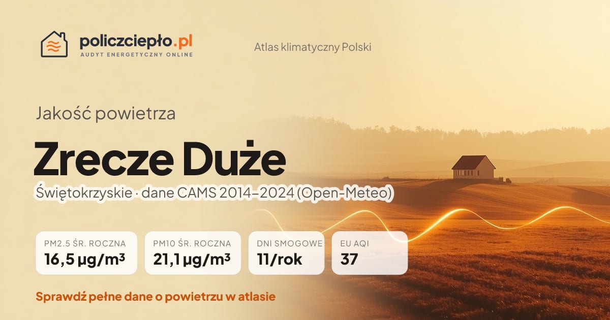 Jakość powietrza Zrecze Duże (Świętokrzyskie) - infografika: PM2.5 16,5 µg/m³, PM10 21,1 µg/m³, 11 dni smogowych rocznie (CAMS 2014-2024)