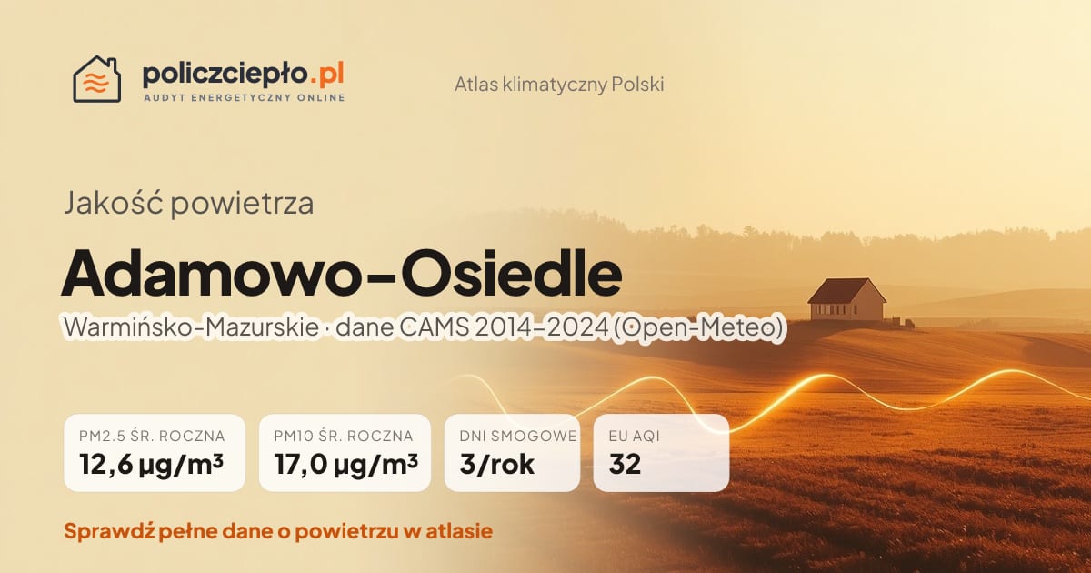 Jakość powietrza Adamowo-Osiedle (Warmińsko-Mazurskie) - infografika: PM2.5 12,6 µg/m³, PM10 17,0 µg/m³, 3 dni smogowych rocznie (CAMS 2014-2024)