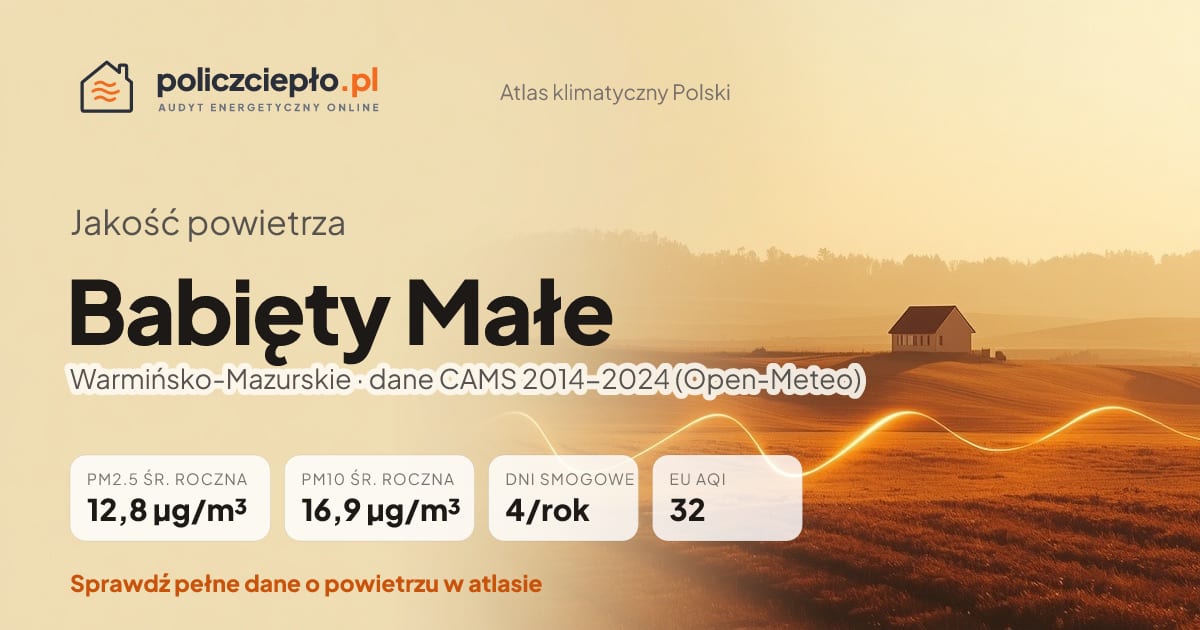 Jakość powietrza Babięty Małe (Warmińsko-Mazurskie) - infografika: PM2.5 12,8 µg/m³, PM10 16,9 µg/m³, 4 dni smogowych rocznie (CAMS 2014-2024)