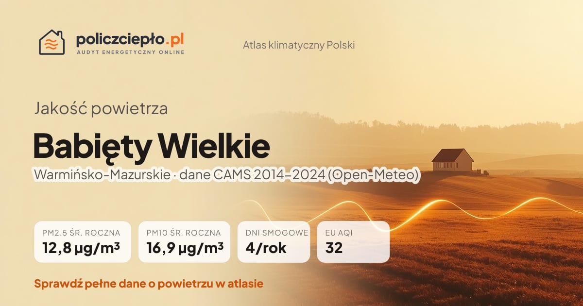 Jakość powietrza Babięty Wielkie (Warmińsko-Mazurskie) - infografika: PM2.5 12,8 µg/m³, PM10 16,9 µg/m³, 4 dni smogowych rocznie (CAMS 2014-2024)