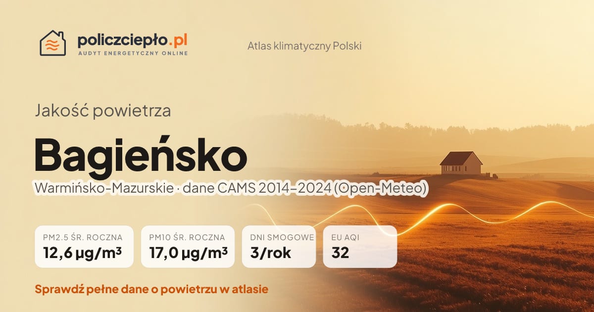 Jakość powietrza Bagieńsko (Warmińsko-Mazurskie) - infografika: PM2.5 12,6 µg/m³, PM10 17,0 µg/m³, 3 dni smogowych rocznie (CAMS 2014-2024)