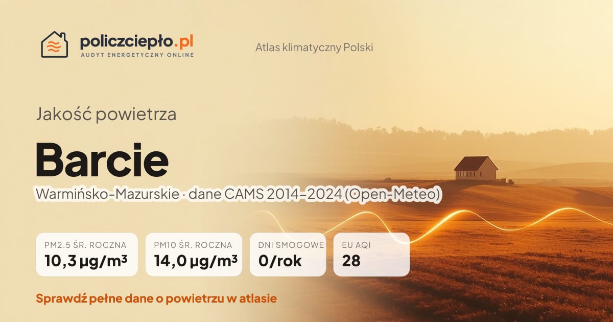 Jakość powietrza Barcie (Warmińsko-Mazurskie) - infografika: PM2.5 10,3 µg/m³, PM10 14,0 µg/m³, 0 dni smogowych rocznie (CAMS 2014-2024)