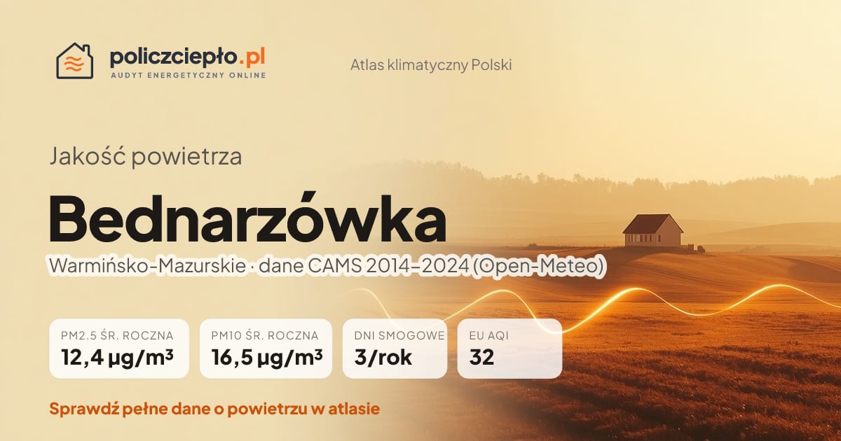 Jakość powietrza Bednarzówka (Warmińsko-Mazurskie) - infografika: PM2.5 12,4 µg/m³, PM10 16,5 µg/m³, 3 dni smogowych rocznie (CAMS 2014-2024)