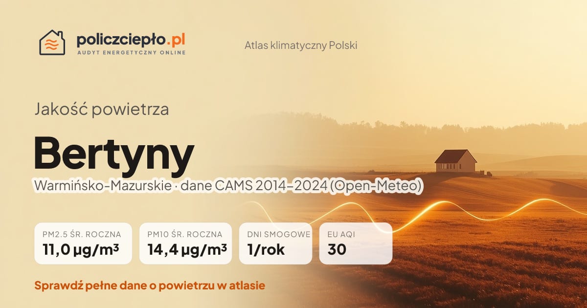 Jakość powietrza Bertyny (Warmińsko-Mazurskie) - infografika: PM2.5 11,0 µg/m³, PM10 14,4 µg/m³, 1 dni smogowych rocznie (CAMS 2014-2024)