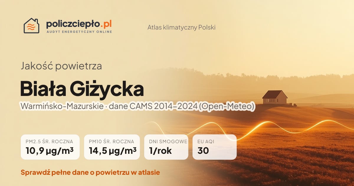 Jakość powietrza Biała Giżycka (Warmińsko-Mazurskie) - infografika: PM2.5 10,9 µg/m³, PM10 14,5 µg/m³, 1 dni smogowych rocznie (CAMS 2014-2024)
