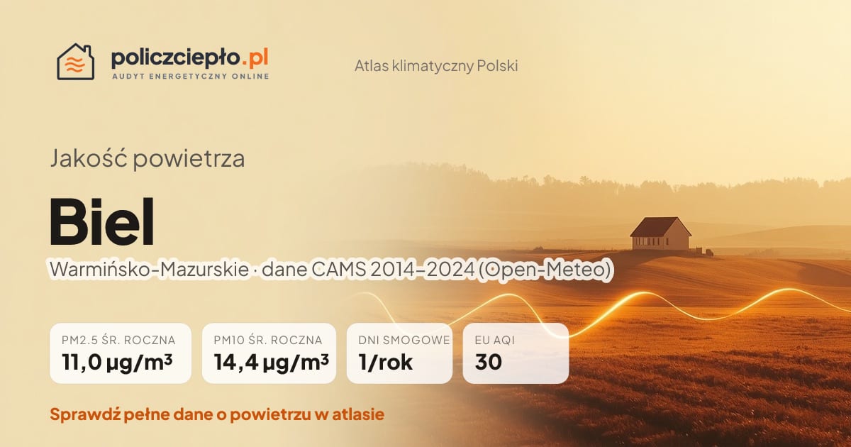 Jakość powietrza Biel (Warmińsko-Mazurskie) - infografika: PM2.5 11,0 µg/m³, PM10 14,4 µg/m³, 1 dni smogowych rocznie (CAMS 2014-2024)