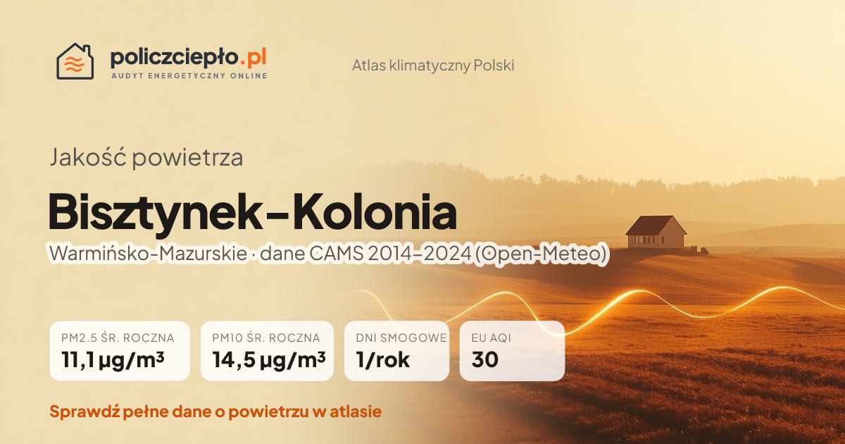 Jakość powietrza Bisztynek-Kolonia (Warmińsko-Mazurskie) - infografika: PM2.5 11,1 µg/m³, PM10 14,5 µg/m³, 1 dni smogowych rocznie (CAMS 2014-2024)