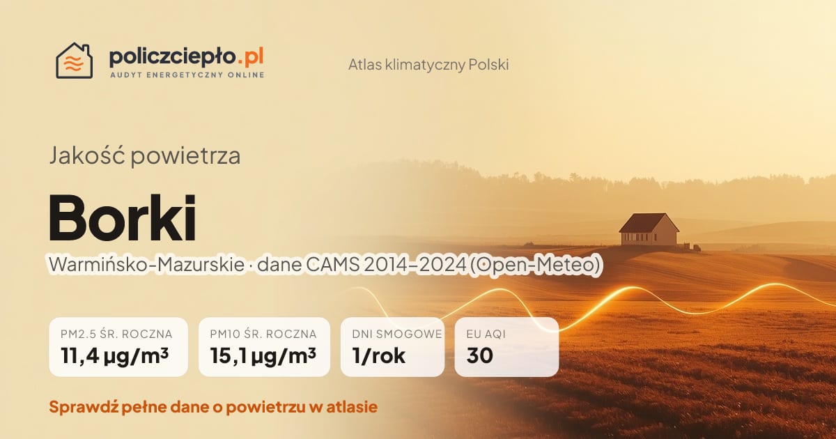 Jakość powietrza Borki (Warmińsko-Mazurskie) - infografika: PM2.5 11,4 µg/m³, PM10 15,1 µg/m³, 1 dni smogowych rocznie (CAMS 2014-2024)