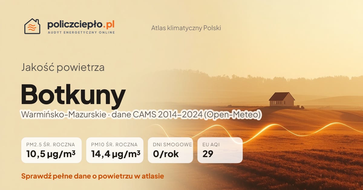 Jakość powietrza Botkuny (Warmińsko-Mazurskie) - infografika: PM2.5 10,5 µg/m³, PM10 14,4 µg/m³, 0 dni smogowych rocznie (CAMS 2014-2024)