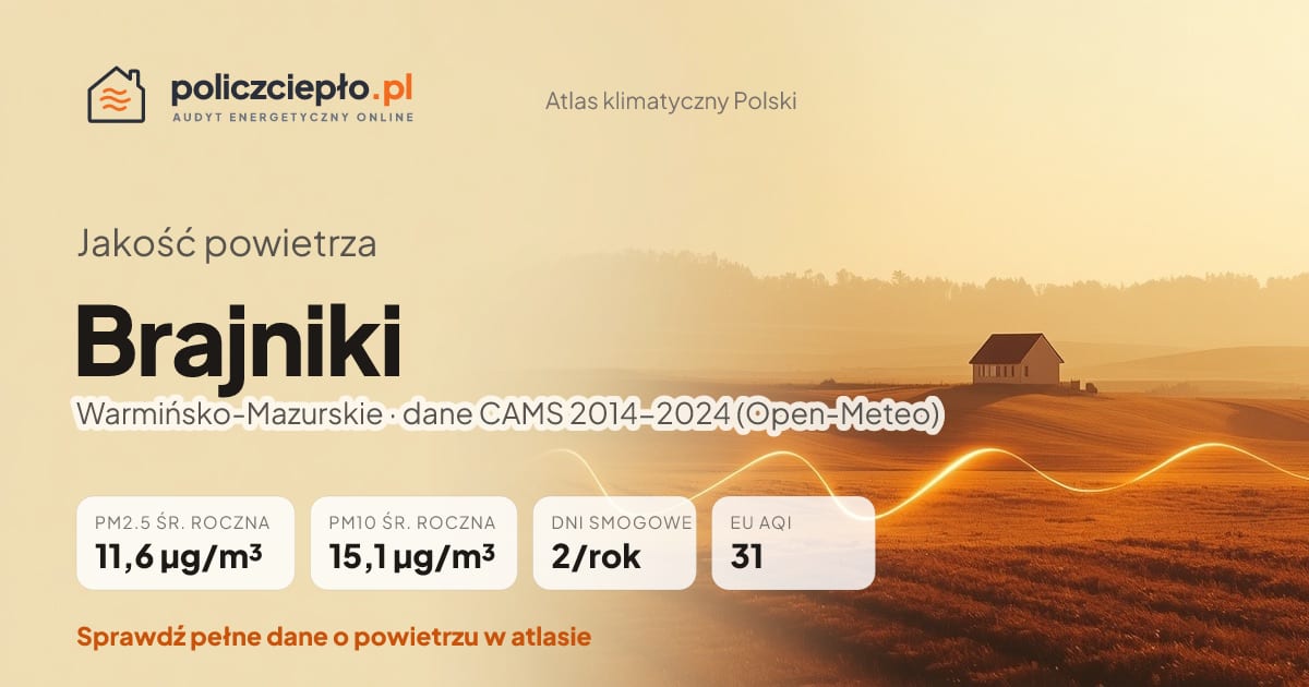 Jakość powietrza Brajniki (Warmińsko-Mazurskie) - infografika: PM2.5 11,6 µg/m³, PM10 15,1 µg/m³, 2 dni smogowych rocznie (CAMS 2014-2024)