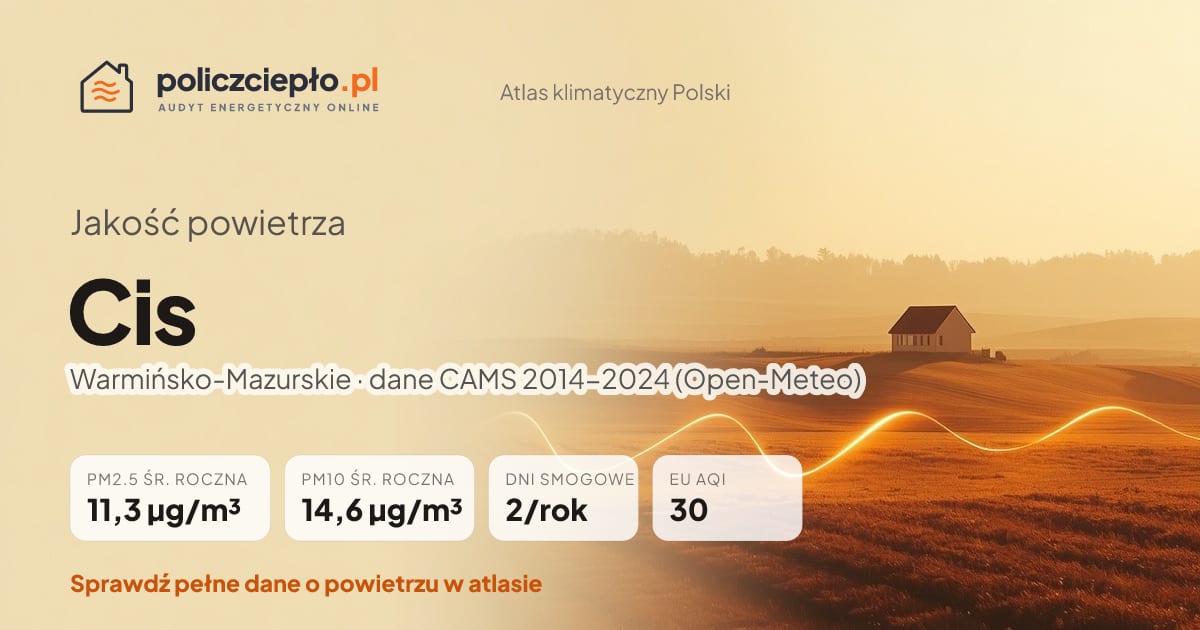 Jakość powietrza Cis (Warmińsko-Mazurskie) - infografika: PM2.5 11,3 µg/m³, PM10 14,6 µg/m³, 2 dni smogowych rocznie (CAMS 2014-2024)