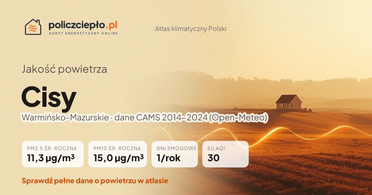 Jakość powietrza Cisy (Warmińsko-Mazurskie) - infografika: PM2.5 11,3 µg/m³, PM10 15,0 µg/m³, 1 dni smogowych rocznie (CAMS 2014-2024)