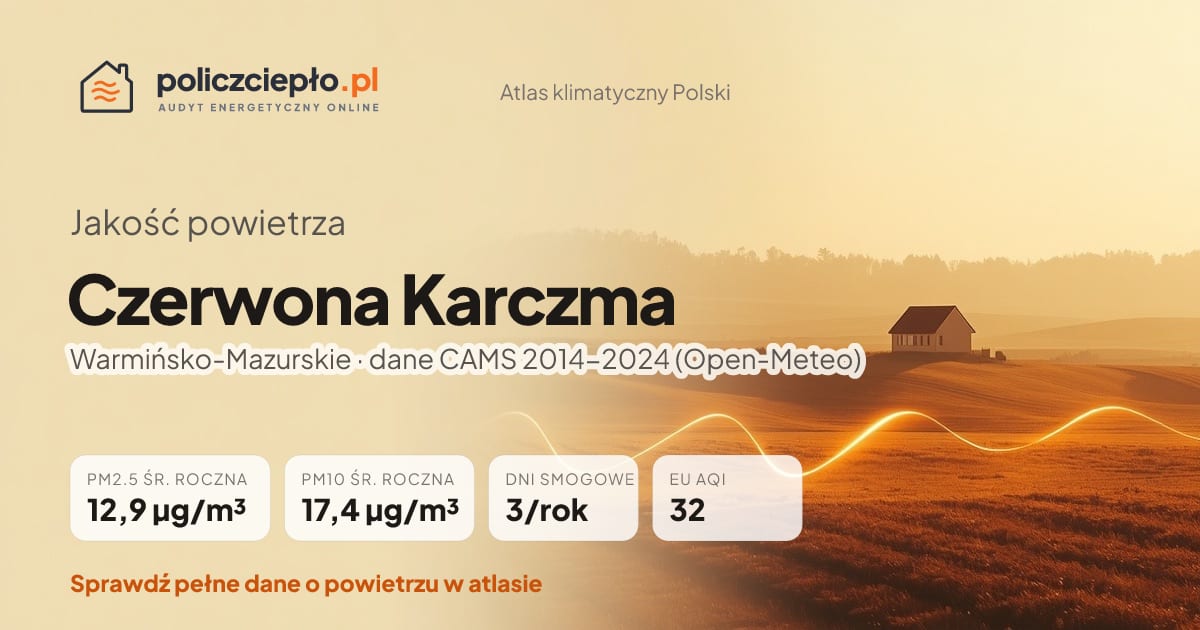 Jakość powietrza Czerwona Karczma (Warmińsko-Mazurskie) - infografika: PM2.5 12,9 µg/m³, PM10 17,4 µg/m³, 3 dni smogowych rocznie (CAMS 2014-2024)