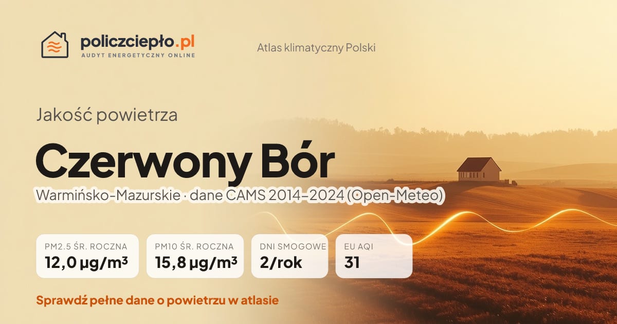 Jakość powietrza Czerwony Bór (Warmińsko-Mazurskie) - infografika: PM2.5 12,0 µg/m³, PM10 15,8 µg/m³, 2 dni smogowych rocznie (CAMS 2014-2024)