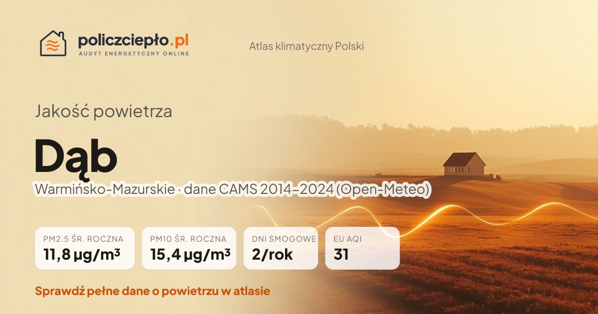 Jakość powietrza Dąb (Warmińsko-Mazurskie) - infografika: PM2.5 11,8 µg/m³, PM10 15,4 µg/m³, 2 dni smogowych rocznie (CAMS 2014-2024)