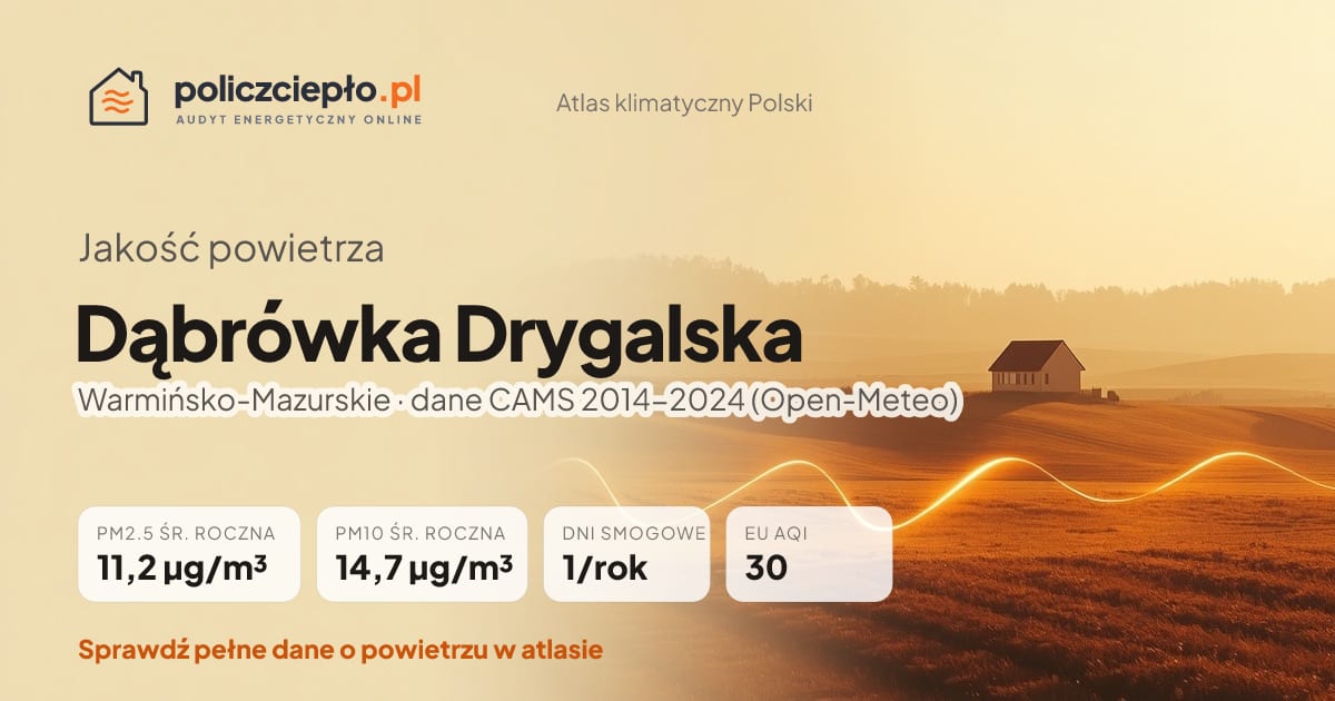 Jakość powietrza Dąbrówka Drygalska (Warmińsko-Mazurskie) - infografika: PM2.5 11,2 µg/m³, PM10 14,7 µg/m³, 1 dni smogowych rocznie (CAMS 2014-2024)