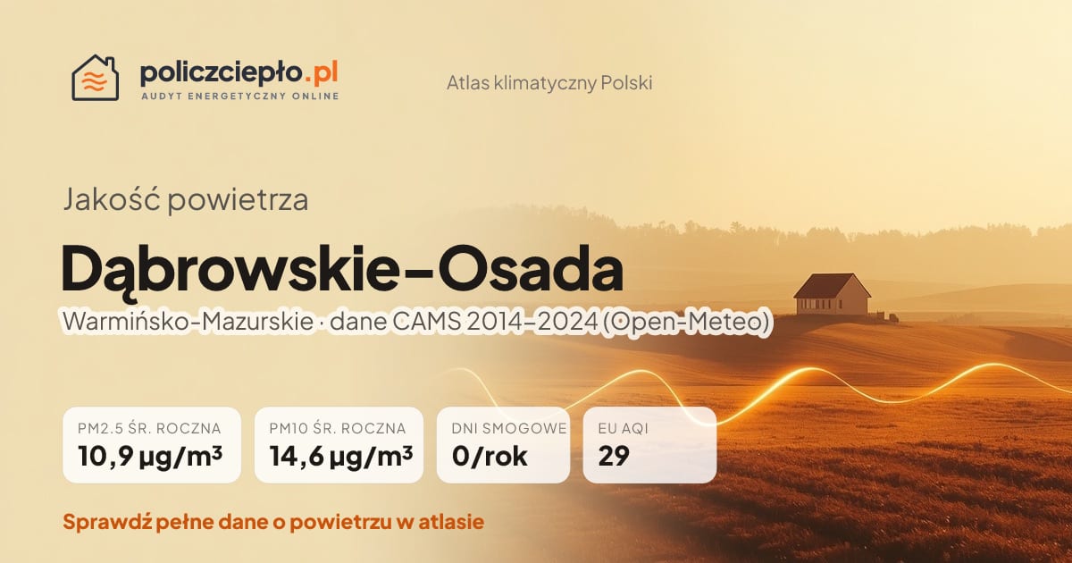 Jakość powietrza Dąbrowskie-Osada (Warmińsko-Mazurskie) - infografika: PM2.5 10,9 µg/m³, PM10 14,6 µg/m³, 0 dni smogowych rocznie (CAMS 2014-2024)