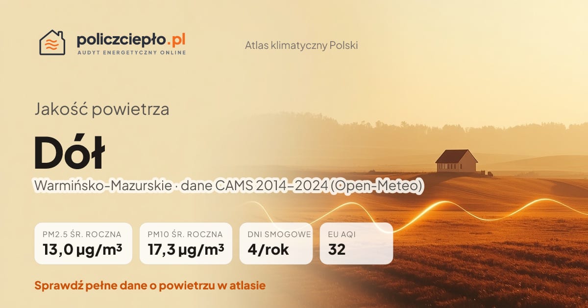 Jakość powietrza Dół (Warmińsko-Mazurskie) - infografika: PM2.5 13,0 µg/m³, PM10 17,3 µg/m³, 4 dni smogowych rocznie (CAMS 2014-2024)