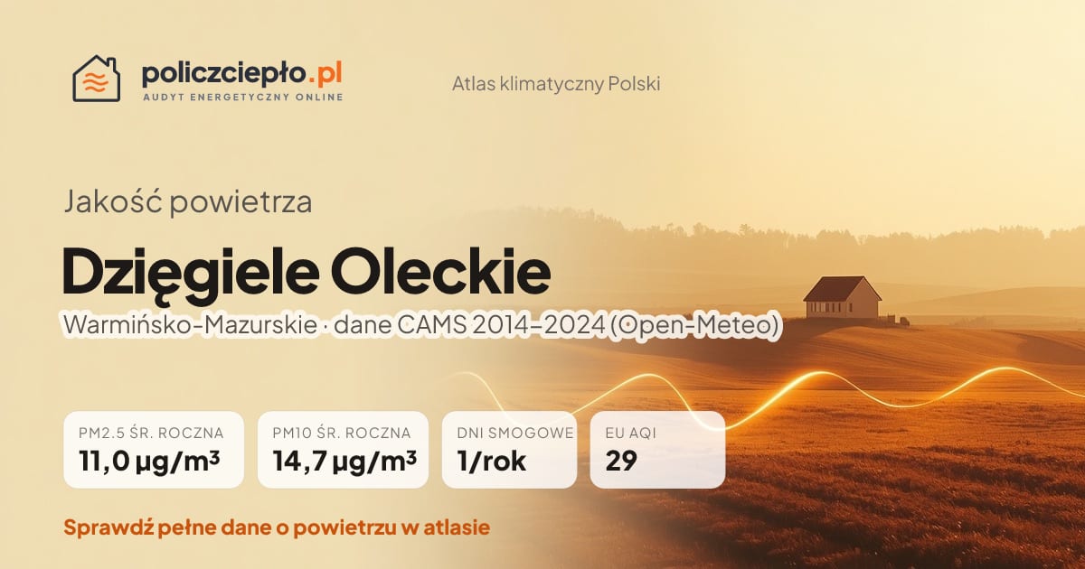 Jakość powietrza Dzięgiele Oleckie (Warmińsko-Mazurskie) - infografika: PM2.5 11,0 µg/m³, PM10 14,7 µg/m³, 1 dni smogowych rocznie (CAMS 2014-2024)