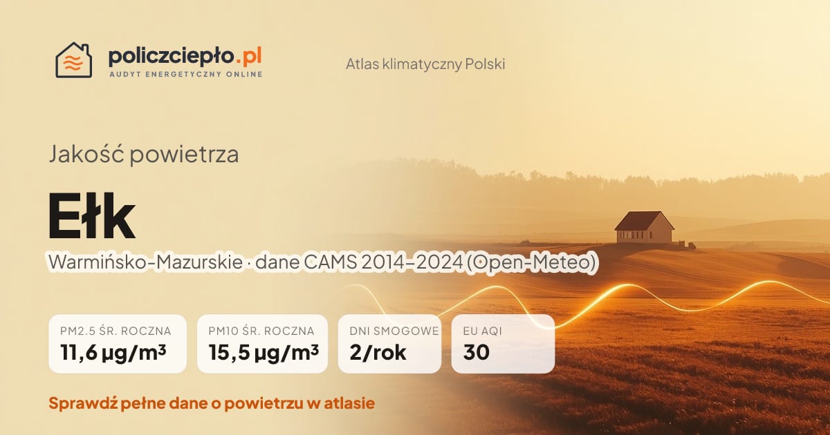 Jakość powietrza Ełk (Warmińsko-Mazurskie) - infografika: PM2.5 11,6 µg/m³, PM10 15,5 µg/m³, 2 dni smogowych rocznie (CAMS 2014-2024)