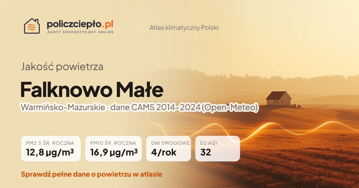 Jakość powietrza Falknowo Małe (Warmińsko-Mazurskie) - infografika: PM2.5 12,8 µg/m³, PM10 16,9 µg/m³, 4 dni smogowych rocznie (CAMS 2014-2024)