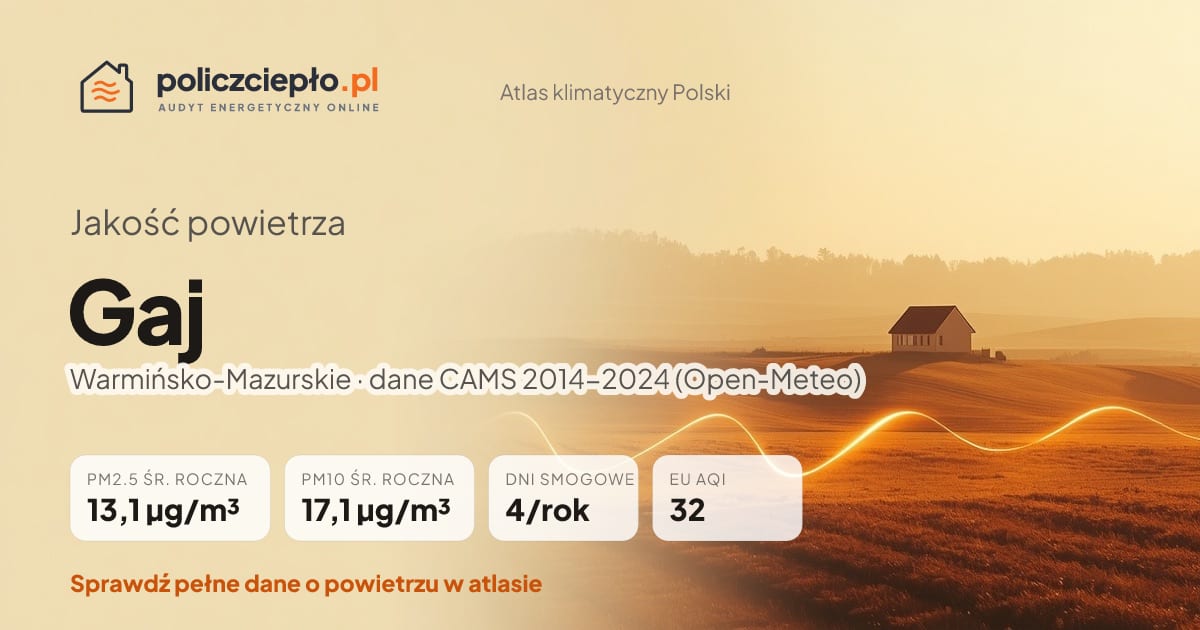 Jakość powietrza Gaj (Warmińsko-Mazurskie) - infografika: PM2.5 13,1 µg/m³, PM10 17,1 µg/m³, 4 dni smogowych rocznie (CAMS 2014-2024)