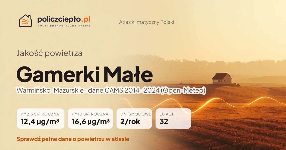 Jakość powietrza Gamerki Małe (Warmińsko-Mazurskie) - infografika: PM2.5 12,4 µg/m³, PM10 16,6 µg/m³, 2 dni smogowych rocznie (CAMS 2014-2024)
