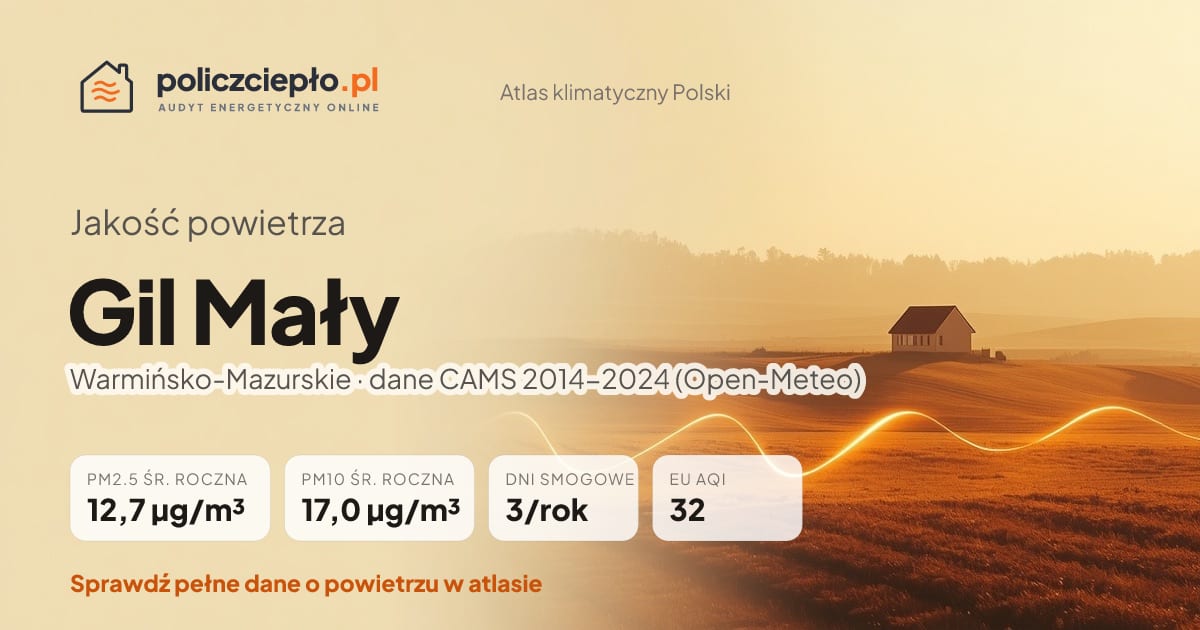Jakość powietrza Gil Mały (Warmińsko-Mazurskie) - infografika: PM2.5 12,7 µg/m³, PM10 17,0 µg/m³, 3 dni smogowych rocznie (CAMS 2014-2024)