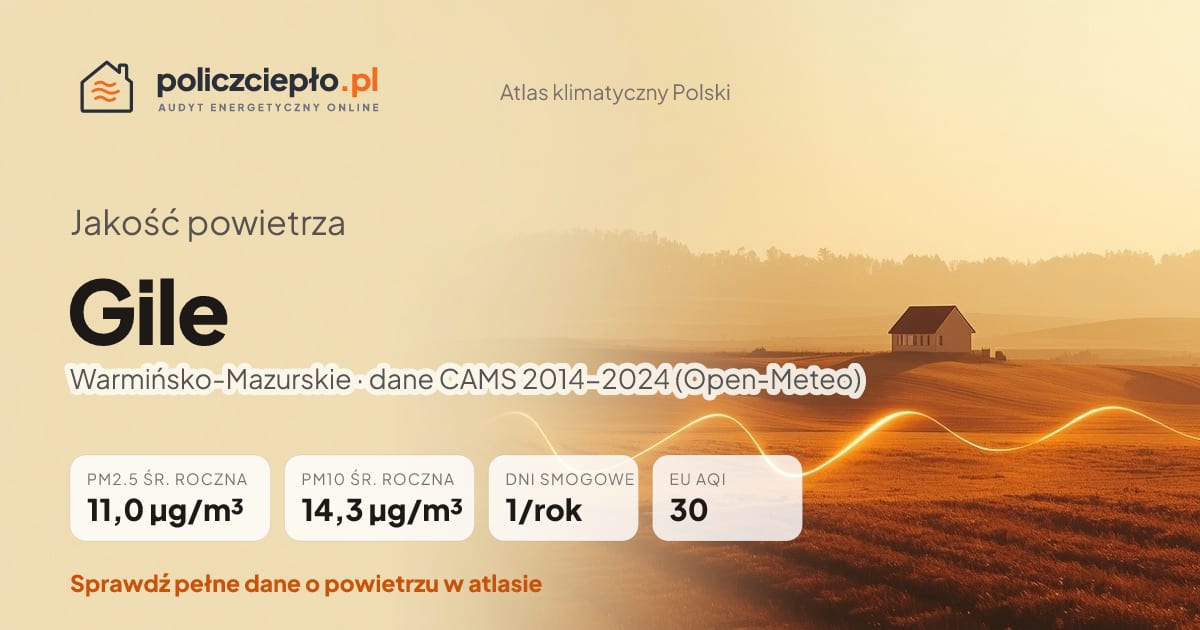 Jakość powietrza Gile (Warmińsko-Mazurskie) - infografika: PM2.5 11,0 µg/m³, PM10 14,3 µg/m³, 1 dni smogowych rocznie (CAMS 2014-2024)