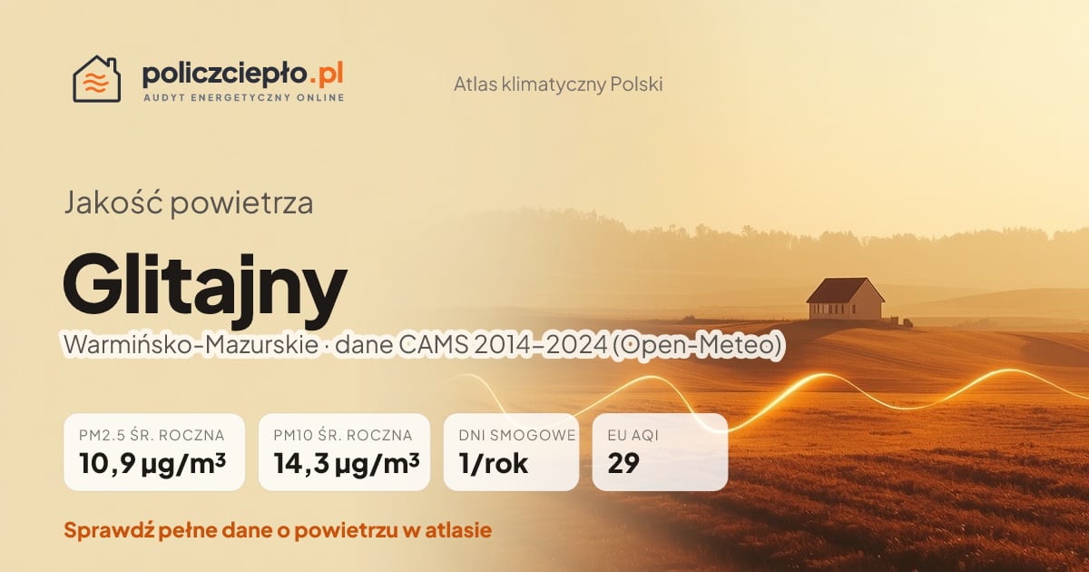 Jakość powietrza Glitajny (Warmińsko-Mazurskie) - infografika: PM2.5 10,9 µg/m³, PM10 14,3 µg/m³, 1 dni smogowych rocznie (CAMS 2014-2024)