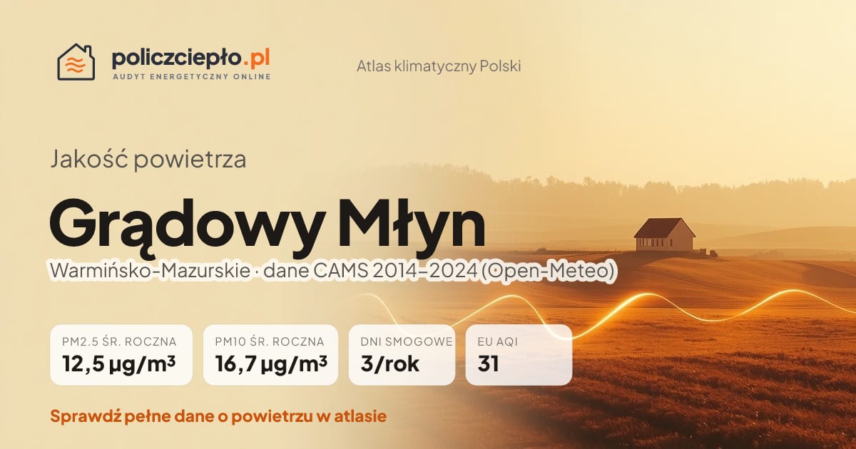 Jakość powietrza Grądowy Młyn (Warmińsko-Mazurskie) - infografika: PM2.5 12,5 µg/m³, PM10 16,7 µg/m³, 3 dni smogowych rocznie (CAMS 2014-2024)