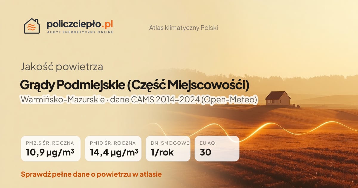 Jakość powietrza Grądy Podmiejskie (Część Miejscowośći) (Warmińsko-Mazurskie) - infografika: PM2.5 10,9 µg/m³, PM10 14,4 µg/m³, 1 dni smogowych rocznie (CAMS 2014-2024)