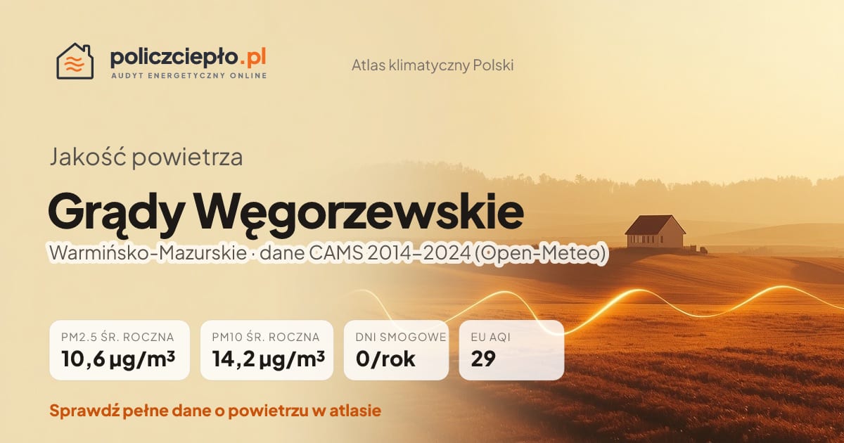 Jakość powietrza Grądy Węgorzewskie (Warmińsko-Mazurskie) - infografika: PM2.5 10,6 µg/m³, PM10 14,2 µg/m³, 0 dni smogowych rocznie (CAMS 2014-2024)