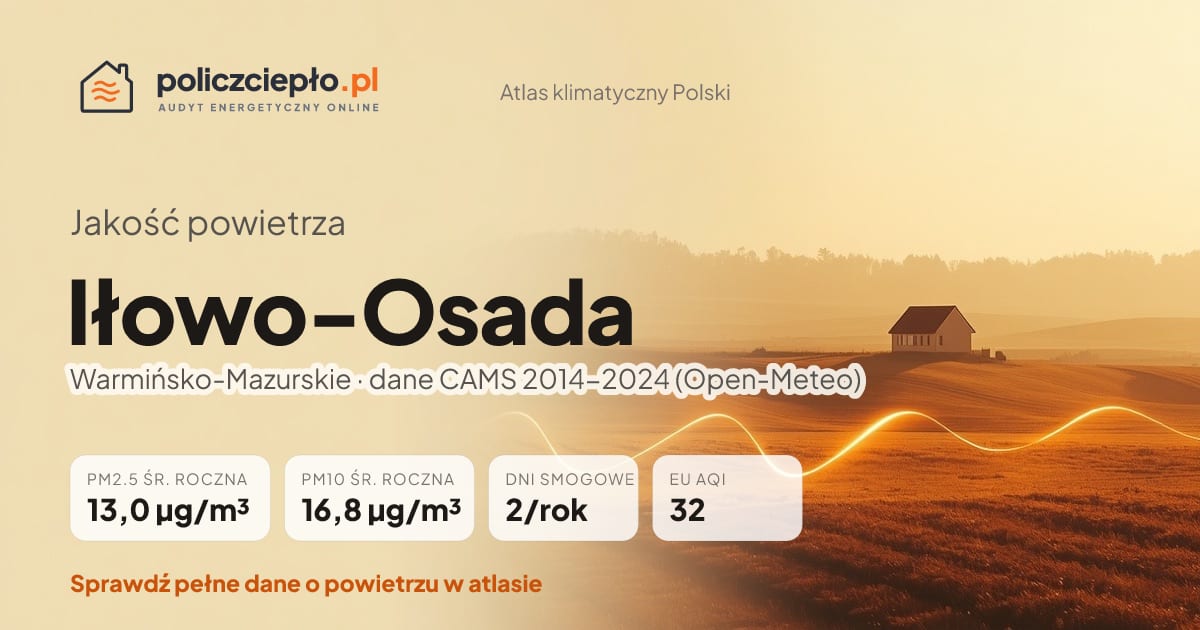 Jakość powietrza Iłowo-Osada (Warmińsko-Mazurskie) - infografika: PM2.5 13,0 µg/m³, PM10 16,8 µg/m³, 2 dni smogowych rocznie (CAMS 2014-2024)
