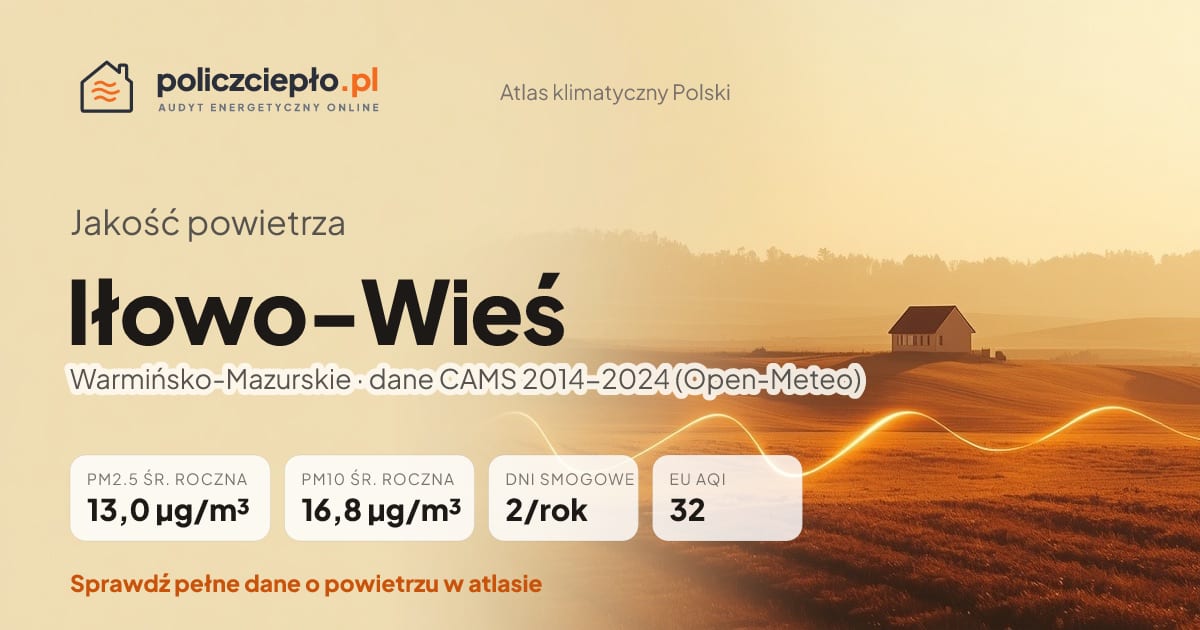 Jakość powietrza Iłowo-Wieś (Warmińsko-Mazurskie) - infografika: PM2.5 13,0 µg/m³, PM10 16,8 µg/m³, 2 dni smogowych rocznie (CAMS 2014-2024)