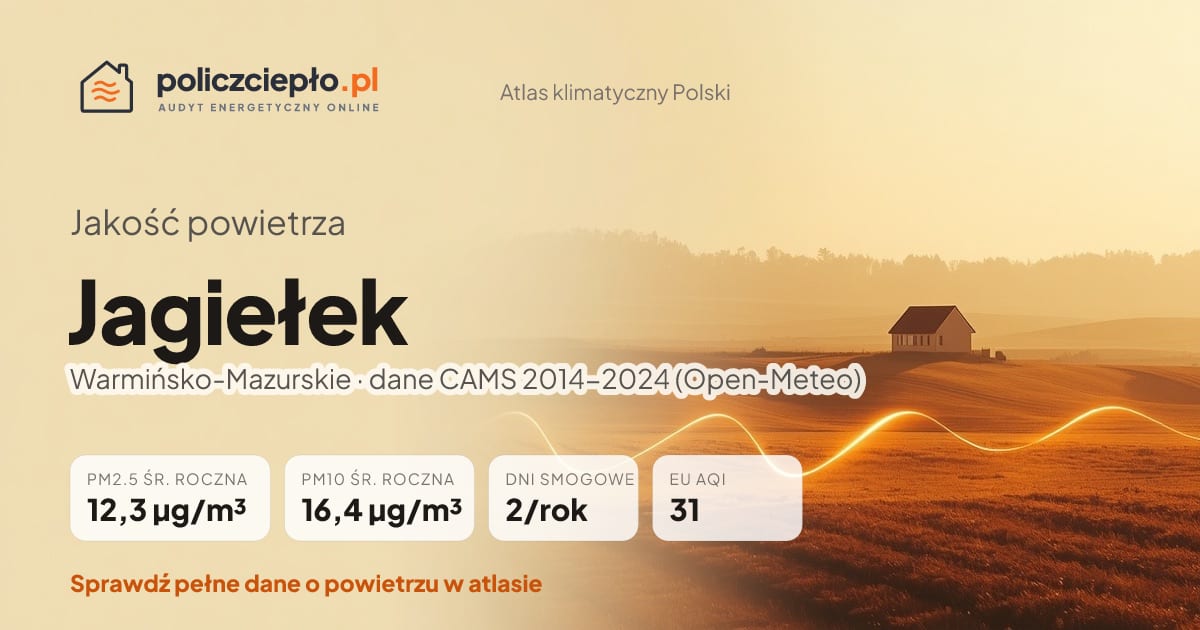 Jakość powietrza Jagiełek (Warmińsko-Mazurskie) - infografika: PM2.5 12,3 µg/m³, PM10 16,4 µg/m³, 2 dni smogowych rocznie (CAMS 2014-2024)