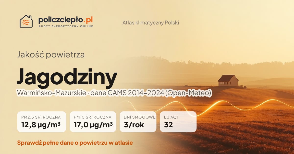 Jakość powietrza Jagodziny (Warmińsko-Mazurskie) - infografika: PM2.5 12,8 µg/m³, PM10 17,0 µg/m³, 3 dni smogowych rocznie (CAMS 2014-2024)