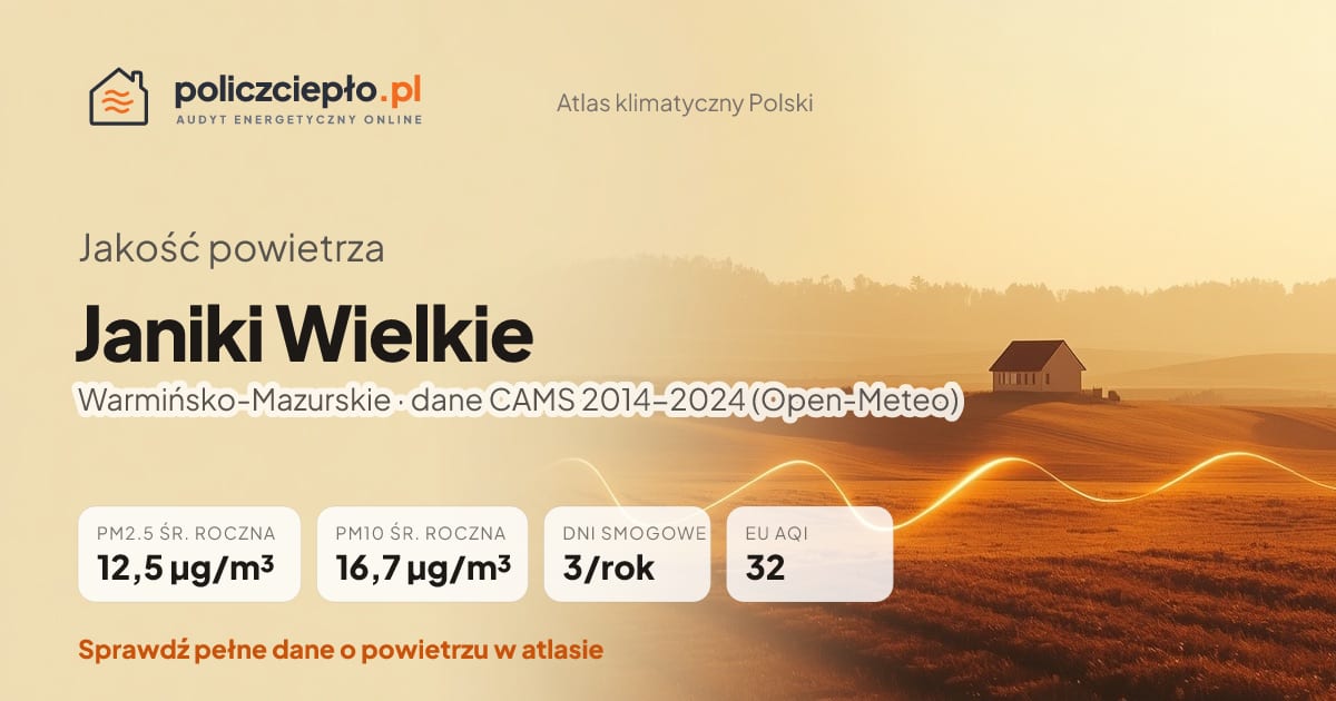 Jakość powietrza Janiki Wielkie (Warmińsko-Mazurskie) - infografika: PM2.5 12,5 µg/m³, PM10 16,7 µg/m³, 3 dni smogowych rocznie (CAMS 2014-2024)
