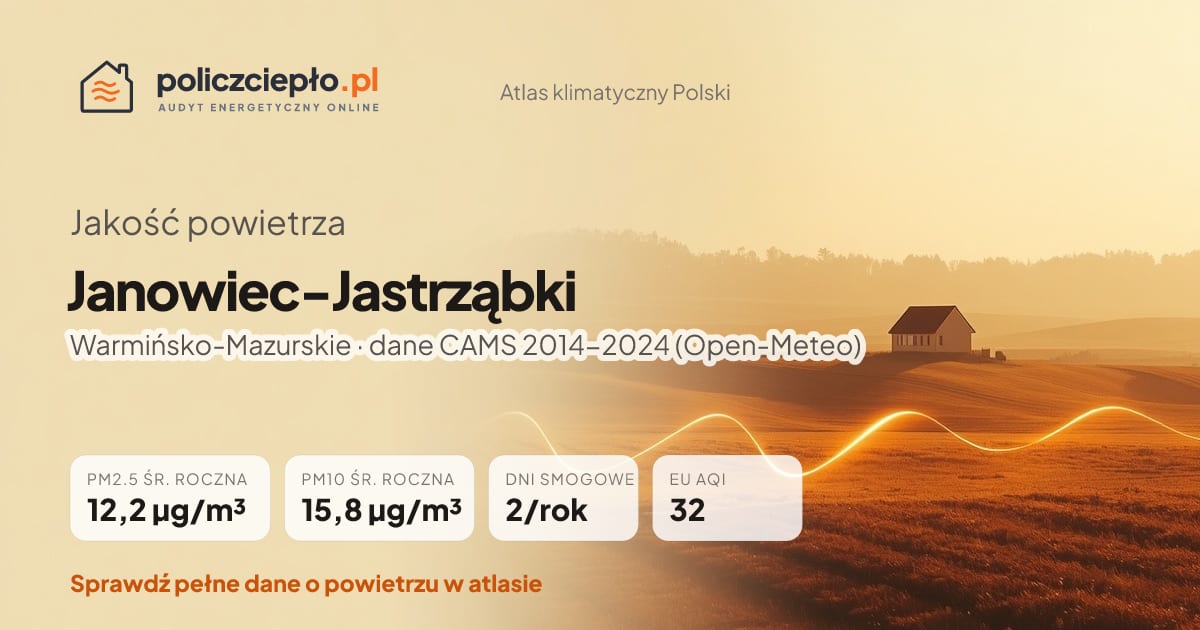 Jakość powietrza Janowiec-Jastrząbki (Warmińsko-Mazurskie) - infografika: PM2.5 12,2 µg/m³, PM10 15,8 µg/m³, 2 dni smogowych rocznie (CAMS 2014-2024)