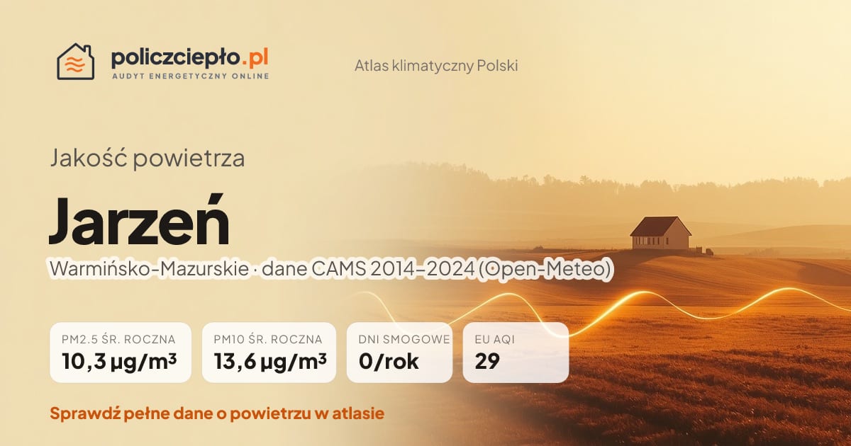 Jakość powietrza Jarzeń (Warmińsko-Mazurskie) - infografika: PM2.5 10,3 µg/m³, PM10 13,6 µg/m³, 0 dni smogowych rocznie (CAMS 2014-2024)