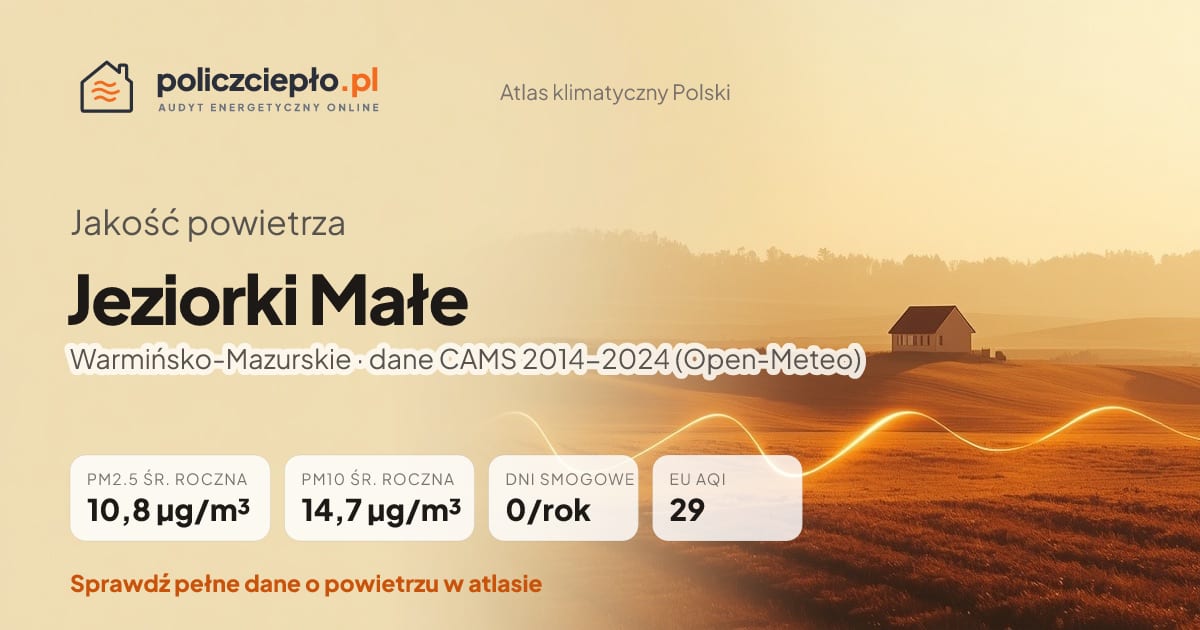 Jakość powietrza Jeziorki Małe (Warmińsko-Mazurskie) - infografika: PM2.5 10,8 µg/m³, PM10 14,7 µg/m³, 0 dni smogowych rocznie (CAMS 2014-2024)
