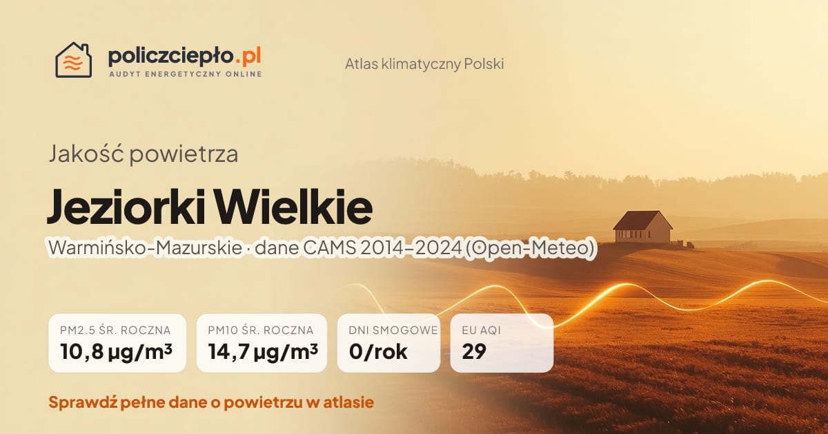 Jakość powietrza Jeziorki Wielkie (Warmińsko-Mazurskie) - infografika: PM2.5 10,8 µg/m³, PM10 14,7 µg/m³, 0 dni smogowych rocznie (CAMS 2014-2024)